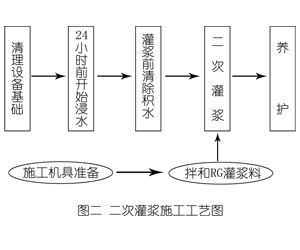 平阳灌浆料施工工艺—文字完整版